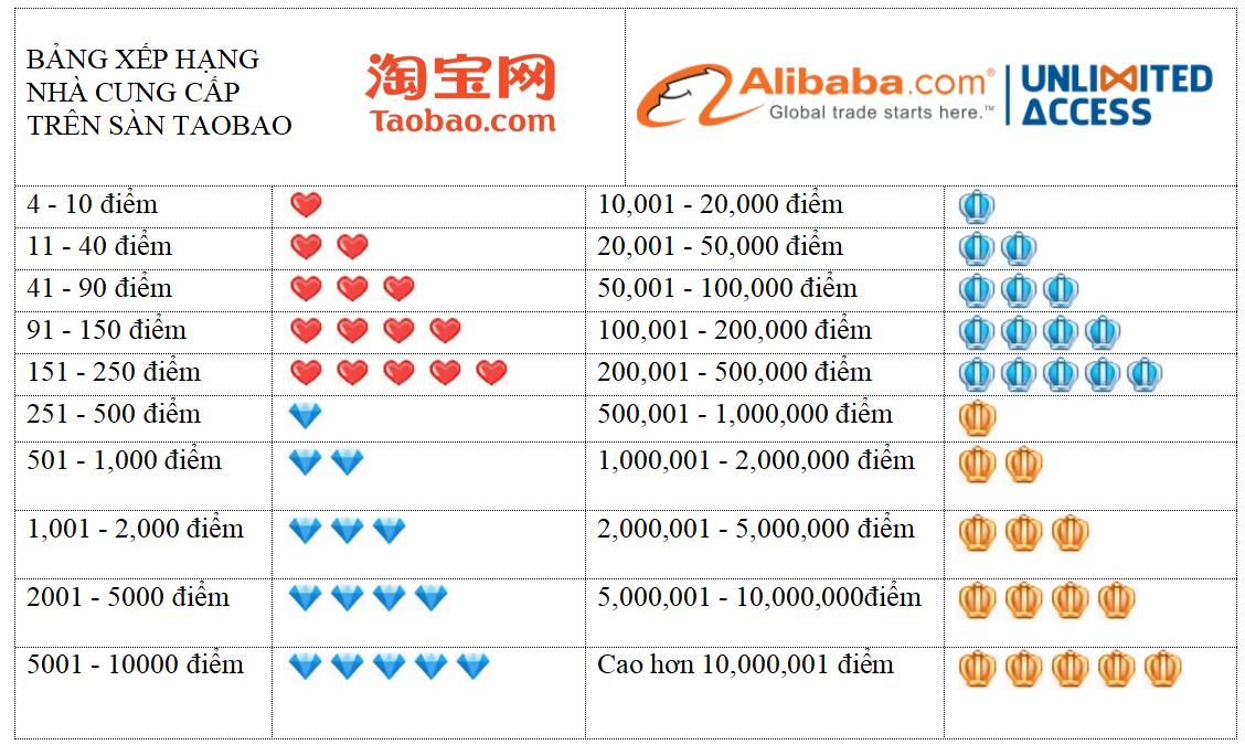 Bảng xếp hạng độ uy tín cửa hàng thông qua biểu tượng trên Taobao