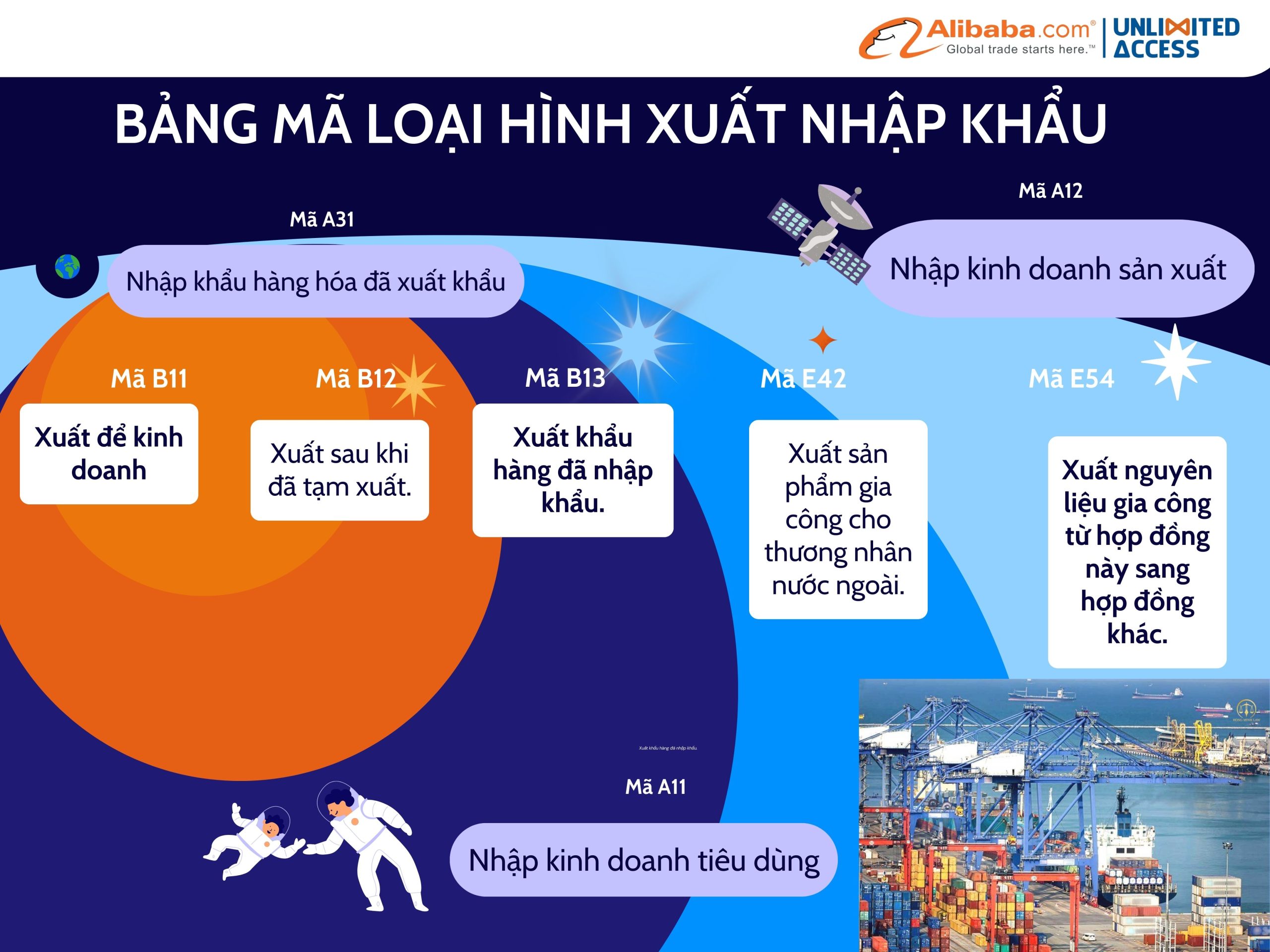 Bảng mã xuất nhập khẩu mới nhất