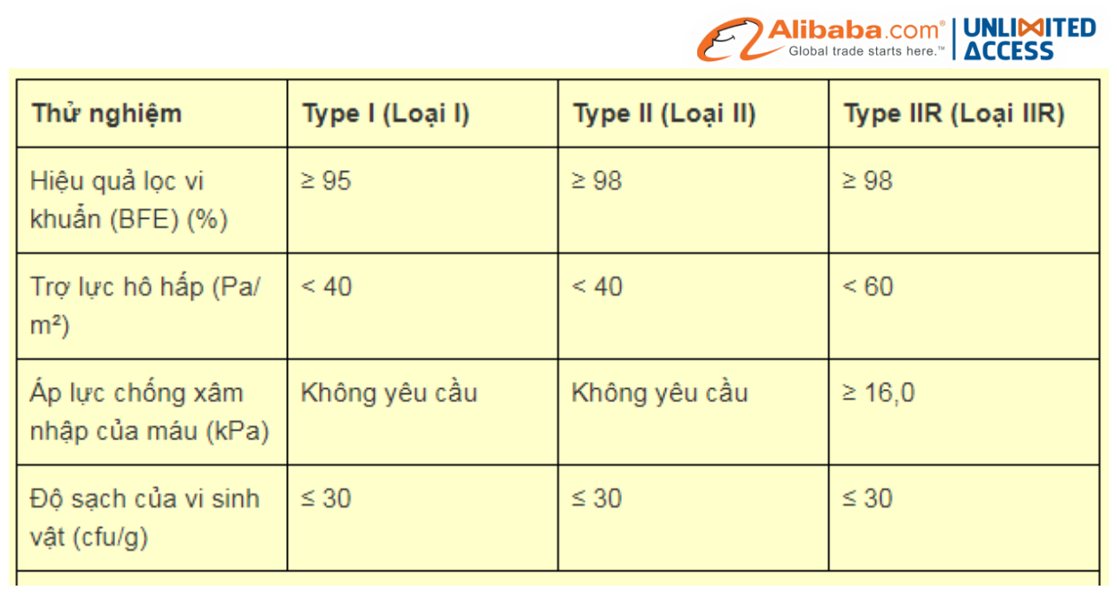 Thông số kỹ thuật đối với Khẩu trang y tế - Unlimited Access Việt Nam 